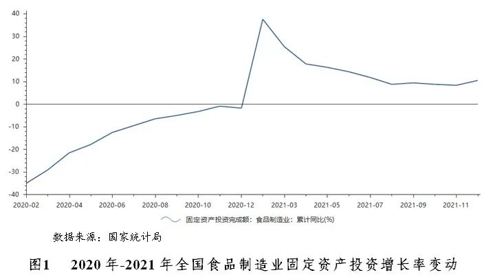 食品制造行業分析及銀行介入策略建議